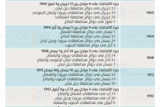 تاريخ إجراء الانتخابات النيابية اللبنانية 1943- 2018... معظمها في نهاية الربيع والصيف